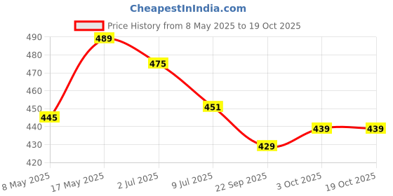 amazon.in Tulsi Dry Figs Anjeer Zaika 250g Price History Graph from 8 May 2025 to 18 Oct 2025