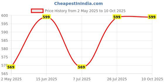 amazon.in Tulsi kanthi Mala from vrindavan || Handmade Tulsi Mala || ISKCON Real Tulsi Mala Price History Graph from 2 May 2025 to 9 Oct 2025