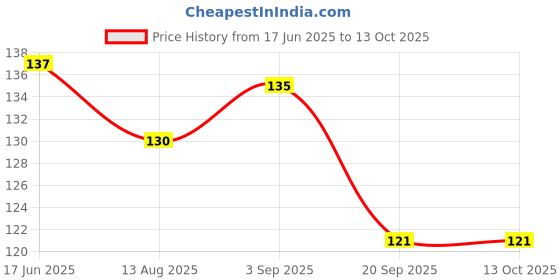 amazon.in Tulsi Oil 30 ML Price History Graph from 17 Jun 2025 to 13 Oct 2025