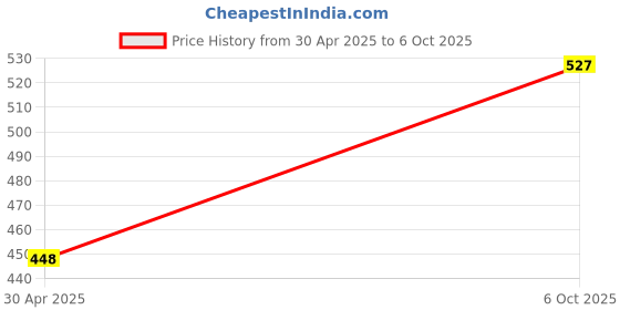 amazon.in TULSI TRADERS Water Tank Overflow Plastic Alarm Bell with Multiple Voice Sound 2pc Price History Graph from 30 Apr 2025 to 6 Oct 2025