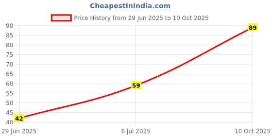 amazon.in Tulsy Urad Dal 250g Price History Graph from 29 Jun 2025 to 10 Oct 2025
