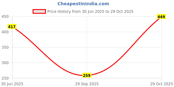 amazon.in tulzott Non Padded Bra for Women - Made of Pure Cotton Full Coverage Non Wired Seamless Pushup Soft Cup for T-Shirt Saree Dress Sports Garment for Daily Use Everyday Yellow tulzott Price History Graph from 30 Jun 2025 to 29 Oct 2025