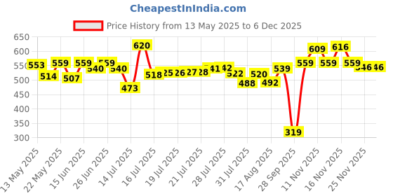 amazon.in tulzott Padded Everyday Bra for Women - Made of Pure Cotton Full Coverage Non Wired Seamless Pushup Soft Cup for T-Shirt Saree Dress Sports Garment for Daily Use Everyday tulzott Price History Graph from 13 May 2025 to 5 Dec 2025