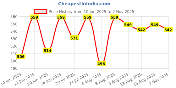 amazon.in tulzott Padded Everyday Bra for Women - Made of Pure Cotton Full Coverage Non Wired Seamless Pushup Soft Cup for T-Shirt Saree Dress Sports Garment for Daily Use Everyday tulzott Price History Graph from 10 Jun 2025 to 7 Nov 2025