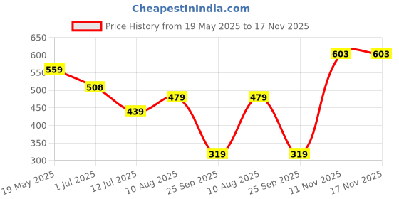 amazon.in tulzott Padded Everyday Bra for Women - Made of Pure Cotton Full Coverage Non Wired Seamless Pushup Soft Cup for T-Shirt Saree Dress Sports Garment for Daily Use Everyday tulzott Price History Graph from 19 May 2025 to 17 Nov 2025
