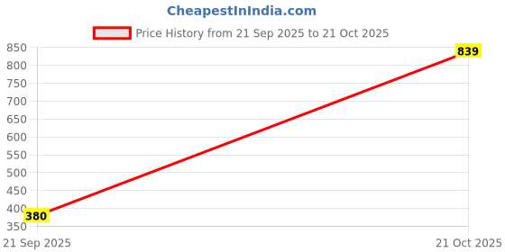 amazon.in tulzott Women's Pure Cotton Top & Pyjama Set - Printed Nightwear and Loungewear, Comfortable Night Suit for Sleep and Relaxation tulzott Price History Graph from 21 Sep 2025 to 21 Oct 2025