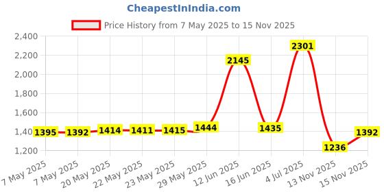 amazon.in Tumaz Stretch Strap - 10 Loops & Non-Elastic Band - The Perfect Home Workout Stretching Strap for PT(Physical Therapy Strap), Yoga, Pilates - [Extra Thick, Durable, Soft - with Travel Bag] Price History Graph from 7 May 2025 to 15 Nov 2025