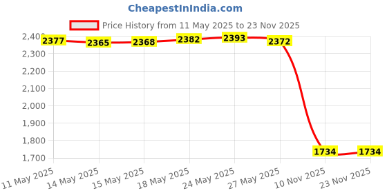 amazon.in Tumaz Stretch Strap - 10 Loops & Non-Elastic Band - The Perfect Home Workout Stretching Strap for PT(Physical Therapy), Yoga, Pilates, Dance - [Extra Thick, Durable, Soft - Comes with Travel Bag] Price History Graph from 11 May 2025 to 23 Nov 2025