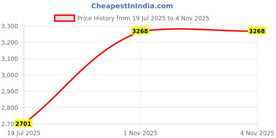 amazon.in Tumaz Yoga Mat Strap, Adjustable Mat Carrier Sling & Stretching Strap with Thick, Durable Delicate Texture, 64" & 85" Inches, Multiple Color Choices [Mat NOT Included] Price History Graph from 19 Jul 2025 to 3 Nov 2025