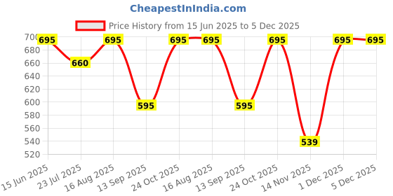amazon.in Tumery Repair Replacement Luggage Pull Handle for VIP Safari, American tourister, Skybag Suitcase Trolley Bag Suitcases Handle for Luggage Parts (2 Handle Black (at)) tumery Price History Graph from 15 Jun 2025 to 5 Dec 2025
