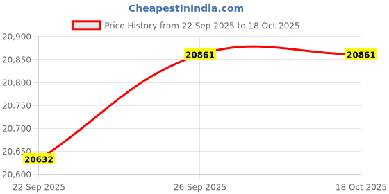 amazon.in tumi Men's Ballistic Etched Money Clip tumi Price History Graph from 22 Sep 2025 to 18 Oct 2025