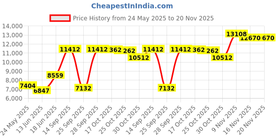 amazon.in anne cole Tummy Control Swim Bottom anne cole Price History Graph from 24 May 2025 to 20 Nov 2025