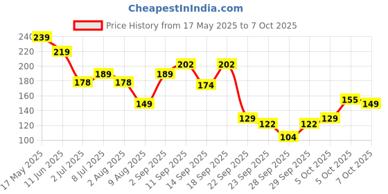 amazon.in Tummy Roll On for Kids | Relieves Colic, Gas & Indigestion with the Ayurvedic Goodness of Natural Hing & Saunf | 40ml Price History Graph from 17 May 2025 to 7 Oct 2025