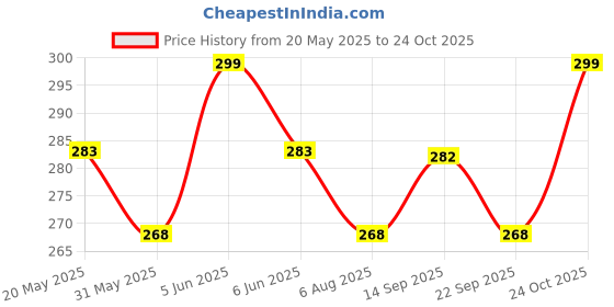 amazon.in Tummy Shaper Bodyshaper Sweat Belt Hot Shaper Slimming Belt for Men and Women Non-Tearable Weight Loss Tummy Slimming Belt Price History Graph from 20 May 2025 to 24 Oct 2025