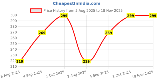 amazon.in fitolym Tummy Shaper for Women – Sweat Slim Belt Tummy Belt Shapewear for Belly | Body Shaper Fitness Belt for Stomach Exercise & Workout (Black) fitolym Price History Graph from 3 Aug 2025 to 18 Nov 2025