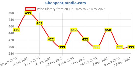 amazon.in tummy time Baby Sleeveless Cotton Jablas Combo for Boys & Girls – Pack of 4, 100% Muslin Cotton, Soft & Breathable, Front Open tummy time Price History Graph from 28 Jun 2025 to 25 Nov 2025