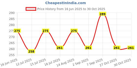 amazon.in Tummy Trimmer Abs Workout Equipment exercise equipment for home weight loss machine Stomach Exercise Leg Exercise Belly Fat Burner for Men and Women Pull Reducer (Multi Colour) Price History Graph from 16 Jun 2025 to 30 Oct 2025