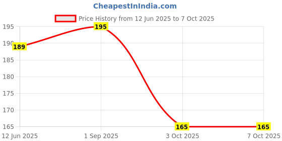 amazon.in rasco Tummy Trimmer Foam Handle RED Double Spring rasco Price History Graph from 12 Jun 2025 to 7 Oct 2025
