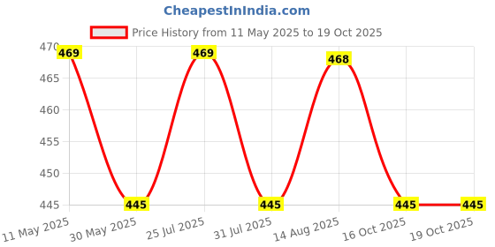 amazon.in Tummy Tucker Abs Slimming Body Shaper Thermal Compression Belly Buster Tummy Control Undershirts for Boys and Men Price History Graph from 11 May 2025 to 18 Oct 2025