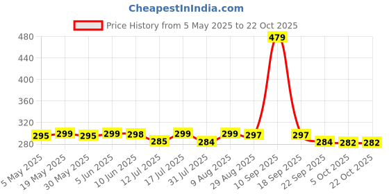 amazon.in kaththai Tummy Tucker, Body Shaper, Seamless Shapewear for Bodycon Dresses, Belly Fat Control, High Waist & Full Body Shaper, Tummy Control Slimming Body Shapewear for Belly, Perfect for Dresses, Saree kaththai Price History Graph from 5 May 2025 to 21 Oct 2025