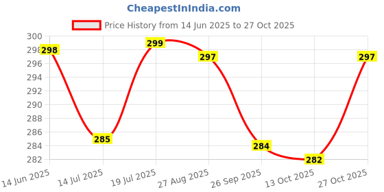amazon.in kaththai Tummy Tucker, Body Shaper, Seamless Shapewear for Bodycon Dresses, Belly Fat Control, High Waist & Full Body Shaper, Tummy Control Slimming Body Shapewear for Belly, Perfect for Dresses, Saree kaththai Price History Graph from 14 Jun 2025 to 27 Oct 2025
