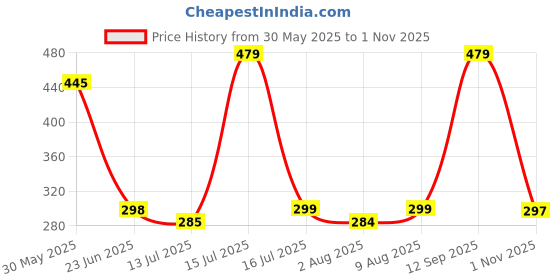 amazon.in kaththai Tummy Tucker, Body Shaper, Seamless Shapewear for Bodycon Dresses, Belly Fat Control, High Waist & Full Body Shaper, Tummy Control Slimming Body Shapewear for Belly, Perfect for Dresses, Saree kaththai Price History Graph from 30 May 2025 to 1 Nov 2025