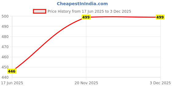 amazon.in kreytriss Tummy Tucker for Men Shaper Briefs High Waist Body Slimmer Underwear Firm Control Belly Girdle Abdomen Compression Panties kreytriss Price History Graph from 17 Jun 2025 to 2 Dec 2025
