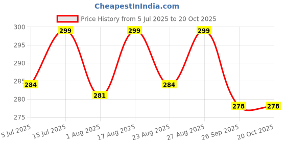 amazon.in apophis Tummy Tucker Mens High Waist Shapewear with Anti Rolling Strip Tummy Control Panties (Free-Size Fits 32-36 Waist Size) Beige apophis Price History Graph from 5 Jul 2025 to 20 Oct 2025