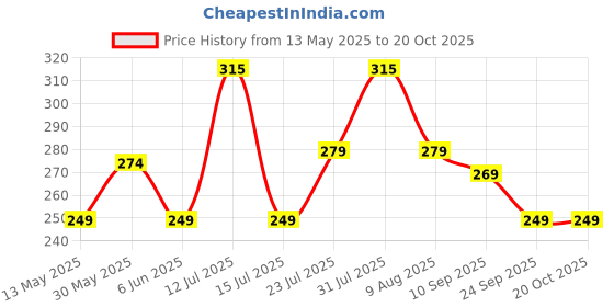 amazon.in alyne Tummy Tucker Shaper for Women Waist Shaper Slim Bold Tummy Tucker Shapewear (Free-Size Fits 30-38 Waist Size) alyne Price History Graph from 13 May 2025 to 20 Oct 2025