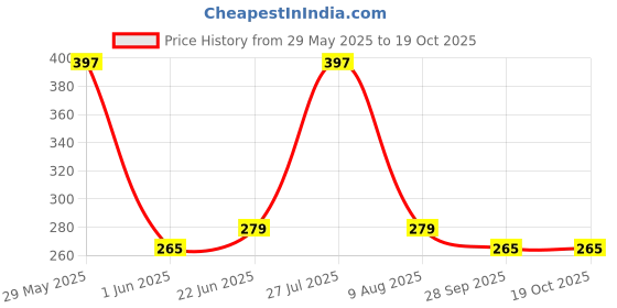 amazon.in hsr Tummy Tucker Shaper for Women Waist Shaper Slim Bold Tummy Tucker Shapewear (Free-Size Fits 30-38 Waist Size) hsr Price History Graph from 29 May 2025 to 18 Oct 2025