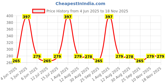 amazon.in hsr Tummy Tucker Shaper for Women Waist Shaper Slim Bold Tummy Tucker Shapewear (Free-Size Fits 30-38 Waist Size) hsr Price History Graph from 4 Jun 2025 to 18 Nov 2025
