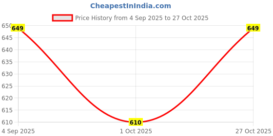 amazon.in fitolym Tummy Tucker Vest for Men’s Slimming Body Shaper Vest Abs Abdomen Slim Stretchable Tummy Control Vest Shapewear Undershirt Gym Workout (Black) fitolym Price History Graph from 4 Sep 2025 to 27 Oct 2025