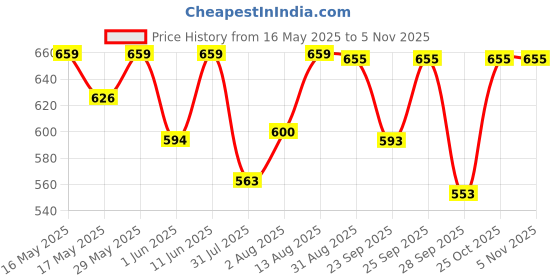amazon.in eleg & stilance Tummy Tucker Women Shapewear Anti Rolling Strip High Waist Highly Comfortable Elastic Stretchable Belly Shaper eleg & stilance Price History Graph from 16 May 2025 to 5 Nov 2025
