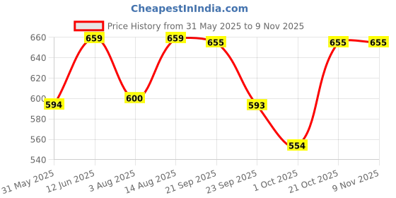 amazon.in eleg & stilance Tummy Tucker Women Shapewear Hipster Waist Highly Elastic Stretchable Belly Thigh Slimming Underwear Shaper eleg & stilance Price History Graph from 31 May 2025 to 8 Nov 2025