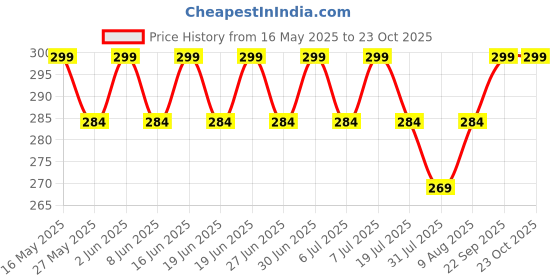 amazon.in nirdambhay Tummy Tucker Women's High Waist with Anti Rolling Strips Shapewear for Women Comfortable Slimming Panties Underwear Shapewear Body (Size : 32 to 40 Inch) nirdambhay Price History Graph from 16 May 2025 to 22 Oct 2025