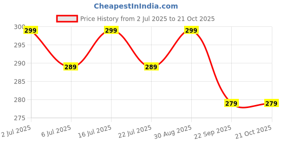 amazon.in kroywen Tummy Tucker Women's Skin Colour Soild High Waist Shapewear with Anti-Curling,Soft,Comfortable,Skin-Friendly Tummy Control Panties Beige kroywen Price History Graph from 2 Jul 2025 to 21 Oct 2025
