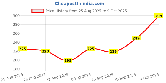 amazon.in Tummy Twister Exercise Disc, Waist Toning Ab Exerciser, Core Workout Equipment, Red Price History Graph from 25 Aug 2025 to 9 Oct 2025