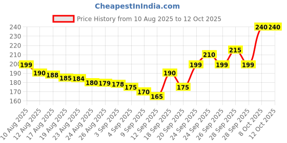 amazon.in Tummy Twister for Men & Women Price History Graph from 10 Aug 2025 to 11 Oct 2025