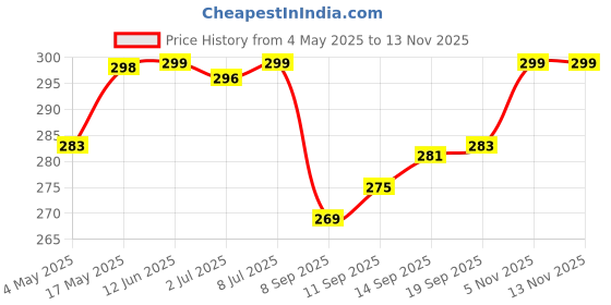 amazon.in TummyFriendly Foods Certified Organic Sprouted Porridge Mixes Trial Packs With Banana, Spinach - Combo3 | Made of Sprouted Ragi Flour, Sprouted Brown Rice Flour, Oats, Banana and Vegetables | Baby Food for 8 months baby | No Sugar, No Salt, No Milk, No Chemicals, No Pesticides & No GMO | 9 Month Shelf-life | 5 Trial Packs, 50g Each Price History Graph from 4 May 2025 to 13 Nov 2025