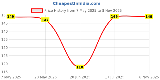amazon.in TummyFriendly Foods Oats Chocolate Millet cookies for Kids Adults. Millet Biscuits, Ragi, and Jaggery. Healthy Snacks for kids Babies 1 Year Old. Gift the Best Healthy Biscuits - Oats Chocolate Cookies- 1x75g Price History Graph from 7 May 2025 to 8 Nov 2025