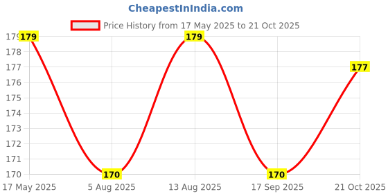 amazon.in TummyFriendly Foods Seedless Dry Dates Powder from Premium Arabian Dates 100g | NO HIDDEN SUGAR | Dates powder for babies kids and adults | Kharek Powder Price History Graph from 17 May 2025 to 21 Oct 2025