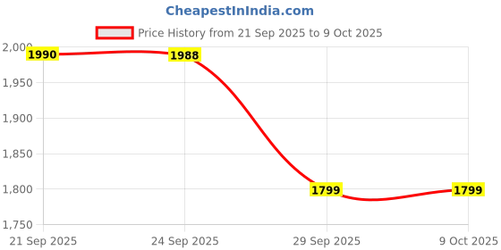 amazon.in T.ums Ultra Strength (Assorted FRUIT) 100 Chewable Tablets Price History Graph from 21 Sep 2025 to 9 Oct 2025