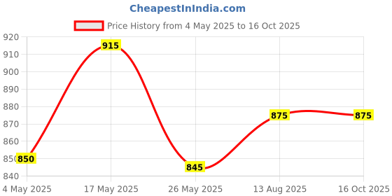 amazon.in Tuna in Spring Water 145gm x 4 Tins Price History Graph from 4 May 2025 to 16 Oct 2025