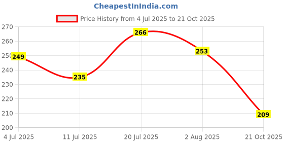 amazon.in TUNAI Blood Worm Flakes with 55% Protein |50G| Supplement Treat, Boost Color and Fish Food for Gold Fish, Flowerhorn, Small Koi, & Discus, 1 Count Price History Graph from 4 Jul 2025 to 21 Oct 2025