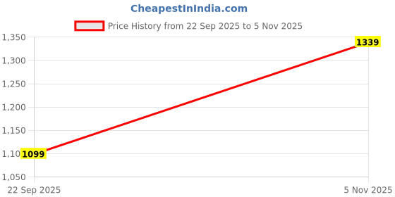 amazon.in TUNAI Dophin TL 30 Acrylic Turtle Ladder (Original from Store) (Acrylic, Green) Price History Graph from 22 Sep 2025 to 5 Nov 2025
