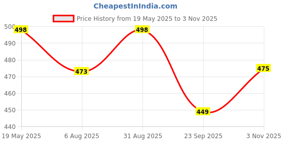 amazon.in TUNAI E-Shrimp Freeze Dried Shrimps with 60% Protein | 50G | Fish Food for Arowana, Flowerhorn, Red Parrot, Oscar, Turtle & Tortoise - All Life Stages Price History Graph from 19 May 2025 to 3 Nov 2025