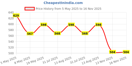 amazon.in Tunai Epsom Crystal Aquarium Salt | 450g | for Aquarium Fish Tank, Assist in Treating Dropsy, Regulates pH Levels, Swim Bladder and Regulates Hardness of Fish Tank Water Price History Graph from 5 May 2025 to 13 Nov 2025