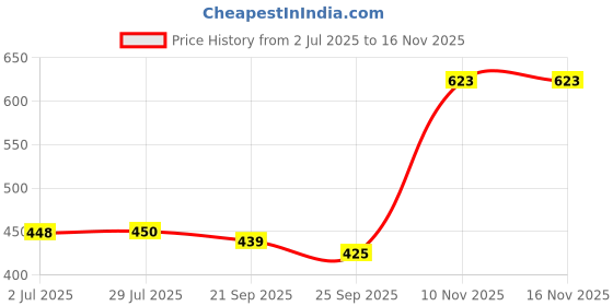 amazon.in Tunai Natural Corn Cob Bedding |1Kg| for Rabbit, Guinea Pig, Gerbil, Hamster, Chinchilla, Rat, White Mice, Lab Rat, White Rat, Mouse, Birds, Snake, Turtle, and Other Reptiles Price History Graph from 2 Jul 2025 to 16 Nov 2025