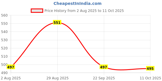 amazon.in Tunai Pleco Tablets |70g| Algae Wafers Fish Food for Bottom Feeders Like PLECOTOMUS, CORY CATFISH, LOACHES, CRAYFISH & SHRIMPs Price History Graph from 2 Aug 2025 to 11 Oct 2025