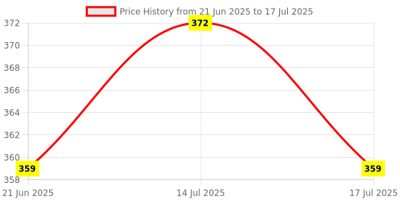 amazon.in Tunai Rat Food |500g+20% Extra| Fortified with DHA Omega 3&6 and Vitamins for Better Skin Coat, and Easy Digestion, Suitable for All Lab Rats & White Mice tunai Price History Graph from 21 Jun 2025 to 14 Jul 2025